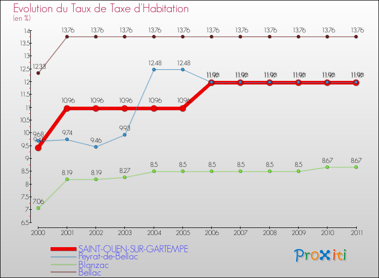 Evolution du taux de la taxe d'habitation pour SAINT-OUEN-SUR-GARTEMPE et les communes proches Comparaison des taux de la taxe d'habitation pour SAINT-OUEN-SUR-GARTEMPE et les communes voisines