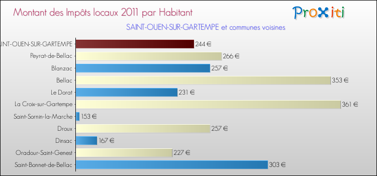 Montant des impôts locaux par Habitant pour SAINT-OUEN-SUR-GARTEMPE et les communes proches Comparaison des impôts locaux par habitant pour SAINT-OUEN-SUR-GARTEMPE et les communes voisines