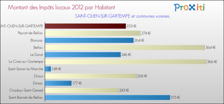 Montant des impôts locaux par Habitant pour SAINT-OUEN-SUR-GARTEMPE et les communes proches Comparaison des impôts locaux par habitant pour SAINT-OUEN-SUR-GARTEMPE et les communes voisines