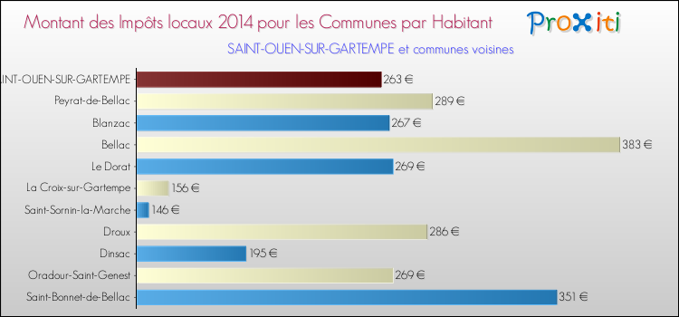 Montant des impôts locaux par Habitant pour SAINT-OUEN-SUR-GARTEMPE et les communes proches en 2014 Comparaison des impôts locaux par habitant pour SAINT-OUEN-SUR-GARTEMPE et les communes voisines en 2014