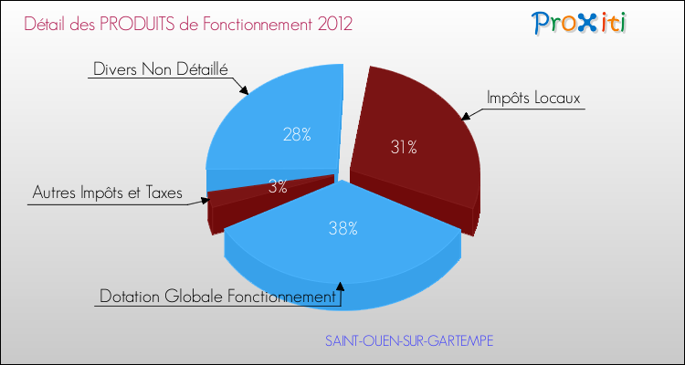 Décomposition du Budget de Fonctionnement 2012 de la commune de SAINT-OUEN-SUR-GARTEMPE Budget de Fonctionnement 2012 pour la commune de SAINT-OUEN-SUR-GARTEMPE