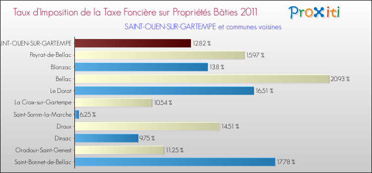 Taux d'imposition de la taxe foncière sur le bati 2011 pour SAINT-OUEN-SUR-GARTEMPE et les communes proches Comparaison des taux d'imposition de la taxe foncière sur le bati 2011 pour SAINT-OUEN-SUR-GARTEMPE et les communes voisines