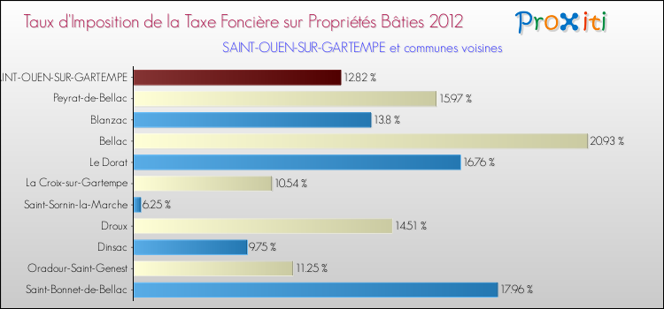 Taux d'imposition de la taxe foncière sur le bati 2012 pour SAINT-OUEN-SUR-GARTEMPE et les communes proches Comparaison des taux d'imposition de la taxe foncière sur le bati 2012 pour SAINT-OUEN-SUR-GARTEMPE et les communes voisines