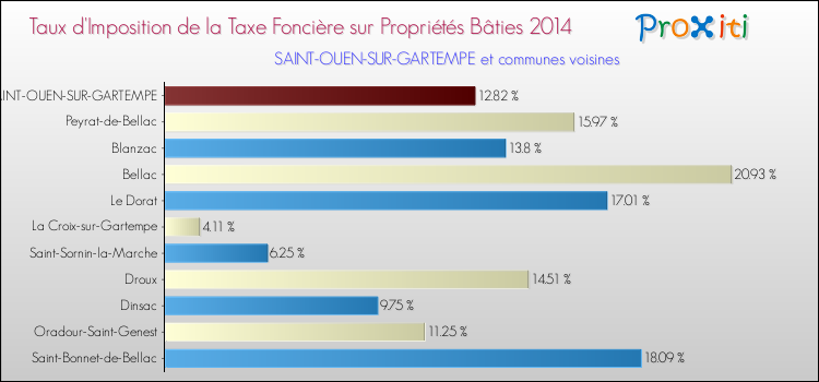 Taux d'imposition de la taxe foncière sur le bati 2014 pour SAINT-OUEN-SUR-GARTEMPE et les communes proches Comparaison des taux d'imposition de la taxe foncière sur le bati 2014 pour SAINT-OUEN-SUR-GARTEMPE et les communes voisines