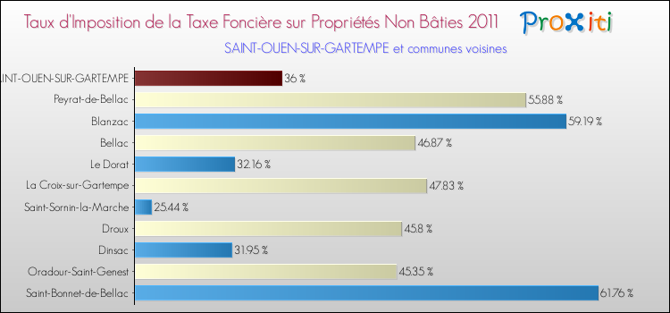 Taux d'imposition de la taxe foncière sur les immeubles et terrains non batis 2011 pour SAINT-OUEN-SUR-GARTEMPE et les communes proches Comparaison des taux d'imposition de la taxe foncière sur les immeubles et terrains non batis 2011 pour SAINT-OUEN-SUR-GARTEMPE et les communes voisines