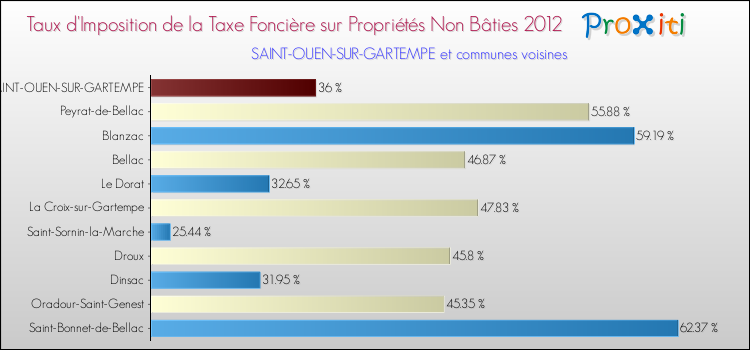 Taux d'imposition de la taxe foncière sur les immeubles et terrains non batis 2012 pour SAINT-OUEN-SUR-GARTEMPE et les communes proches Comparaison des taux d'imposition de la taxe foncière sur les immeubles et terrains non batis 2012 pour SAINT-OUEN-SUR-GARTEMPE et les communes voisines