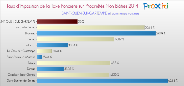 Taux d'imposition de la taxe foncière sur les immeubles et terrains non batis 2014 pour SAINT-OUEN-SUR-GARTEMPE et les communes proches Comparaison des taux d'imposition de la taxe foncière sur les immeubles et terrains non batis 2014 pour SAINT-OUEN-SUR-GARTEMPE et les communes voisines