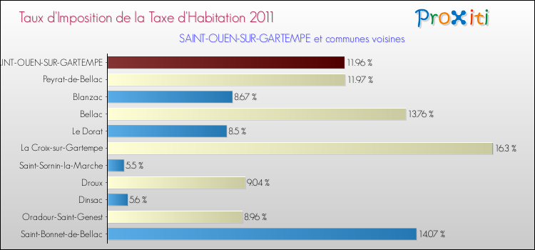 Taux d'imposition de la taxe d'habitation 2011 pour SAINT-OUEN-SUR-GARTEMPE et les communes proches Comparaison des taux d'imposition de la taxe d'habitation 2011 pour SAINT-OUEN-SUR-GARTEMPE et les communes voisines