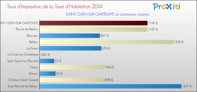 Taux d'imposition de la taxe d'habitation 2014 pour SAINT-OUEN-SUR-GARTEMPE et les communes proches Comparaison des taux d'imposition de la taxe d'habitation 2014 pour SAINT-OUEN-SUR-GARTEMPE et les communes voisines