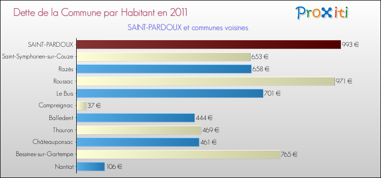 Dette par habitant de la commune en 2011 pour SAINT-PARDOUX et les communes proches Comparaison de la dette par habitant de la commune en 2011 pour SAINT-PARDOUX et les communes voisines
