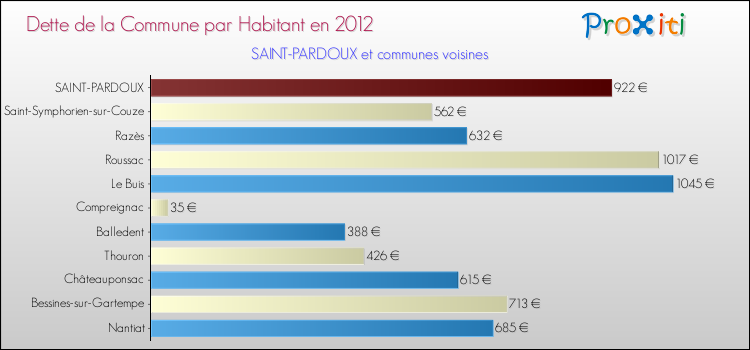 Dette par habitant de la commune en 2012 pour SAINT-PARDOUX et les communes proches Comparaison de la dette par habitant de la commune en 2012 pour SAINT-PARDOUX et les communes voisines