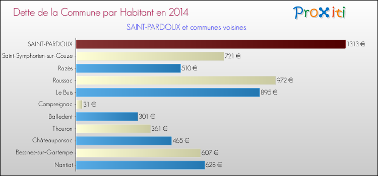 Dette par habitant de la commune en 2014 pour SAINT-PARDOUX et les communes proches Comparaison de la dette par habitant de la commune en 2014 pour SAINT-PARDOUX et les communes voisines