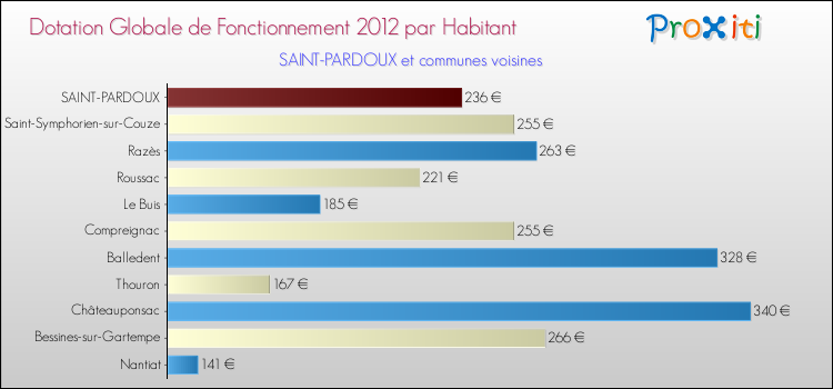 Montant des dotations globales de fonctionnement DGF par Habitant pour SAINT-PARDOUX et les communes proches Comparaison des des dotations globales de fonctionnement DGF par habitant pour SAINT-PARDOUX et les communes voisines