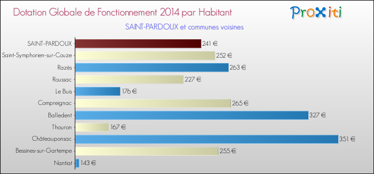 Montant des dotations globales de fonctionnement DGF par Habitant pour SAINT-PARDOUX et les communes proches en 2014. Comparaison des des dotations globales de fonctionnement DGF par habitant pour SAINT-PARDOUX et les communes voisines en 2014.