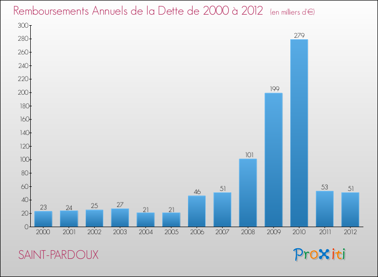 Evolution de l'annuité de la dette pour la commune de SAINT-PARDOUX de 2000 à 2012 Annuités de la dette pour SAINT-PARDOUX de 2000 à 2012