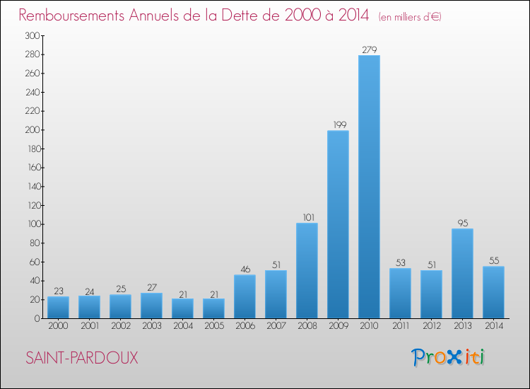 Evolution de l'annuité de la dette pour la commune de SAINT-PARDOUX de 2000 à 2014 Annuités de la dette pour SAINT-PARDOUX de 2000 à 2014