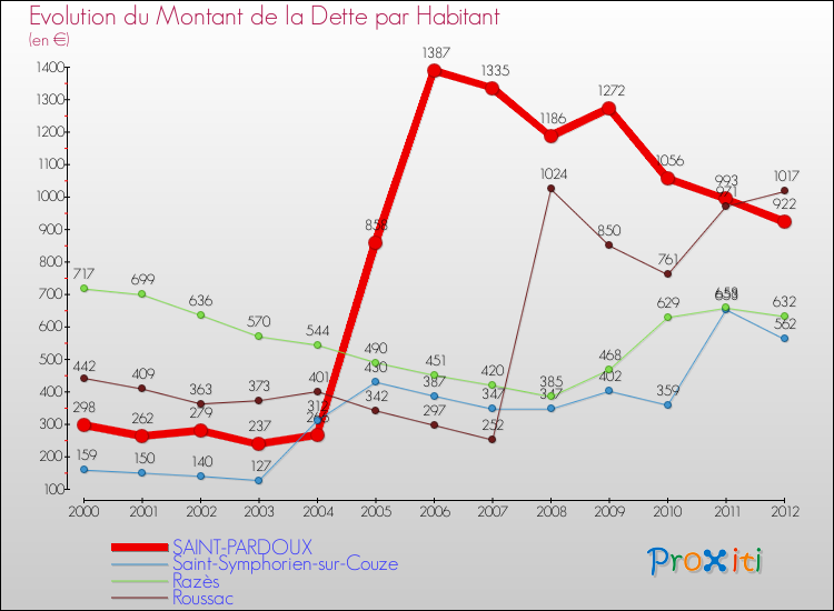 Evolution de la dette par habitant pour la commune de SAINT-PARDOUX et les communes proches de 2000 à 2012 Comparaison de la dette par habitant pour SAINT-PARDOUX et les communes voisines de 2000 à 2012