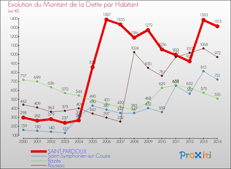 Evolution de la dette par habitant pour la commune de SAINT-PARDOUX et les communes proches de 2000 à 2014 Comparaison de la dette par habitant pour SAINT-PARDOUX et les communes voisines de 2000 à 2014
