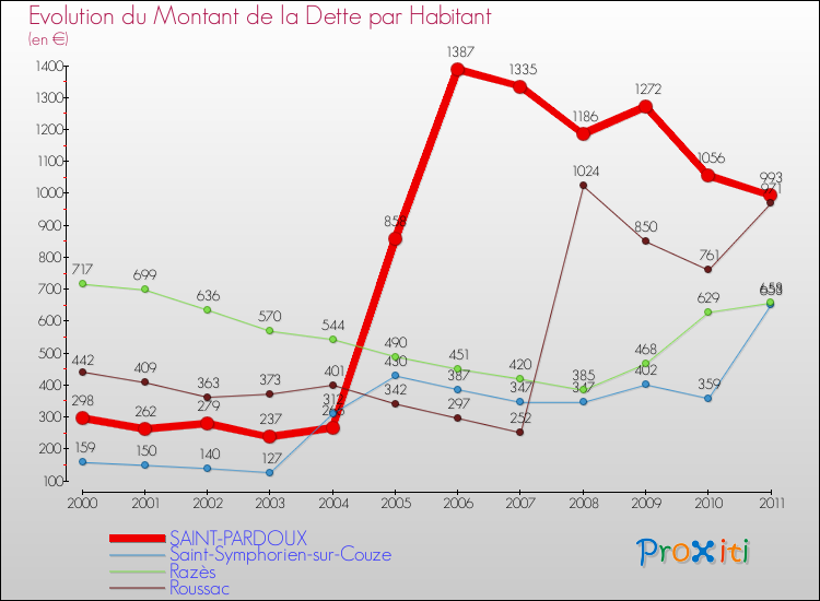 Evolution de la dette par habitant pour la commune de SAINT-PARDOUX et les communes proches Comparaison de la dette par habitant pour SAINT-PARDOUX et les communes voisines
