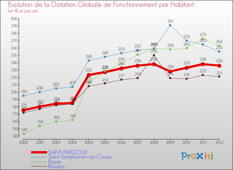 Evolution et montant de la dotation globale de fonctionnement par Habitant pour SAINT-PARDOUX et les communes proches Comparaison des dotations globales de fonctionnement par habitant pour SAINT-PARDOUX et les communes voisines
