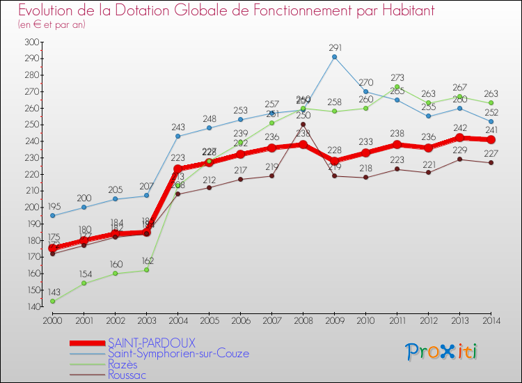 Evolution et montant de la dotation globale de fonctionnement par Habitant pour SAINT-PARDOUX et les communes proches de 2000 à 2014. Comparaison des dotations globales de fonctionnement par habitant pour SAINT-PARDOUX et les communes voisines de 2000 à 2014.