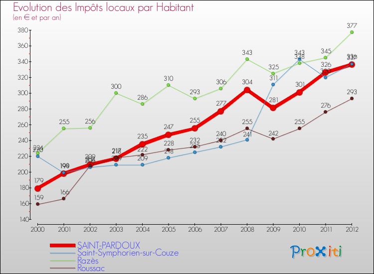 Evolution et montant des impôts locaux par Habitant pour SAINT-PARDOUX et les communes proches Comparaison des impôts locaux par habitant pour SAINT-PARDOUX et les communes voisines