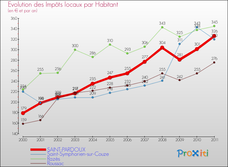 Evolution et montant des impôts locaux par Habitant pour SAINT-PARDOUX et les communes proches Comparaison des impôts locaux par habitant pour SAINT-PARDOUX et les communes voisines