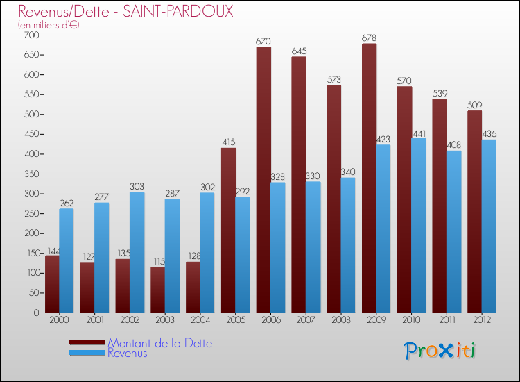 Evolution comparée de la dette et des revenus pour la commune de SAINT-PARDOUX de 2000 à 2012 Comparaison de la dette et des revenus pour SAINT-PARDOUX de 2000 à 2012