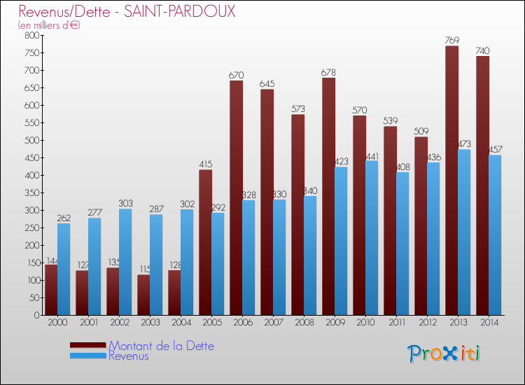 Evolution comparée de la dette et des revenus pour la commune de SAINT-PARDOUX de 2000 à 2014 Comparaison de la dette et des revenus pour SAINT-PARDOUX de 2000 à 2014