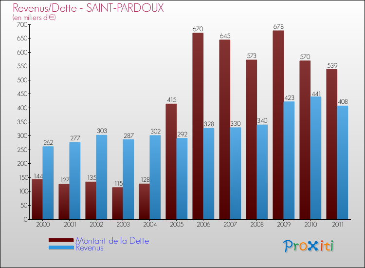 Evolution comparée de la dette et des revenus pour la commune de SAINT-PARDOUX de 2000 à 2011 Comparaison de la dette et des revenus pour SAINT-PARDOUX de 2000 à 2011