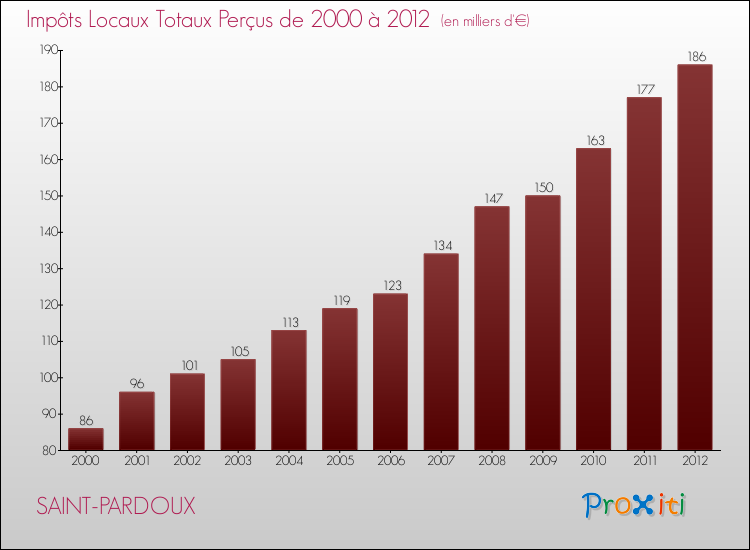Evolution des Impôts Locaux pour la commune de SAINT-PARDOUX de 2000 à 2012 Evolution des Impôts Locaux pour SAINT-PARDOUX de 2000 à 2012