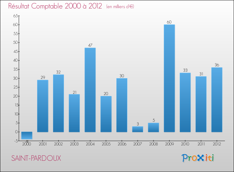 Evolution du résultat comptable pour la commune de SAINT-PARDOUX de 2000 à 2012 Evolution du résultat comptable pour SAINT-PARDOUX de 2000 à 2012