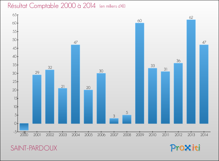Evolution du résultat comptable pour la commune de SAINT-PARDOUX de 2000 à 2014 Evolution du résultat comptable pour SAINT-PARDOUX de 2000 à 2014