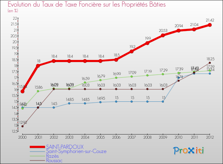 Evolution du taux de la taxe foncière sur le bati pour SAINT-PARDOUX et les communes proches de 2000 à 2012 Comparaison des taux de taxe foncière sur le bati pour SAINT-PARDOUX et les communes voisines de 2000 à 2012