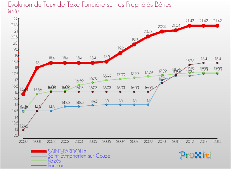 Evolution du taux de la taxe foncière sur le bati pour SAINT-PARDOUX et les communes proches de 2000 à 2014 Comparaison des taux de taxe foncière sur le bati pour SAINT-PARDOUX et les communes voisines de 2000 à 2014