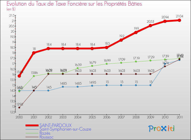 Evolution du taux de la taxe foncière sur le bati pour SAINT-PARDOUX et les communes proches Comparaison des taux de taxe foncière sur le bati pour SAINT-PARDOUX et les communes voisines