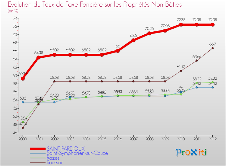 Evolution du taux de la taxe foncière sur les immeubles et terrains non batis pour SAINT-PARDOUX et les communes proches de 2000 à 2012 Comparaison des taux de la taxe foncière sur les immeubles et terrains non batis pour SAINT-PARDOUX et les communes voisines de 2000 à 2012