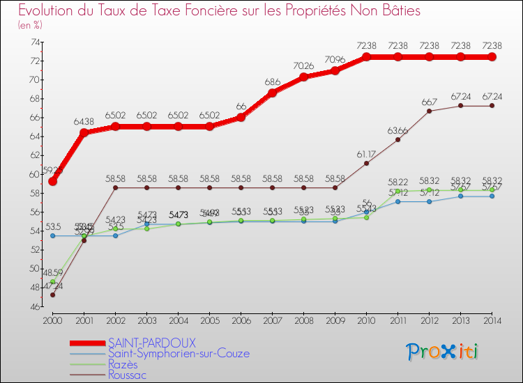 Evolution du taux de la taxe foncière sur les immeubles et terrains non batis pour SAINT-PARDOUX et les communes proches de 2000 à 2014 Comparaison des taux de la taxe foncière sur les immeubles et terrains non batis pour SAINT-PARDOUX et les communes voisines de 2000 à 2014