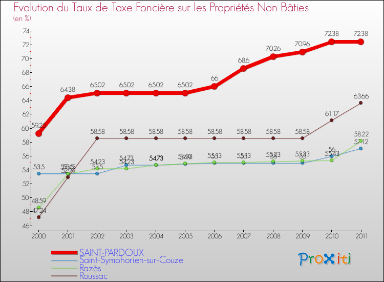 Evolution du taux de la taxe foncière sur les immeubles et terrains non batis pour SAINT-PARDOUX et les communes proches Comparaison des taux de la taxe foncière sur les immeubles et terrains non batis pour SAINT-PARDOUX et les communes voisines