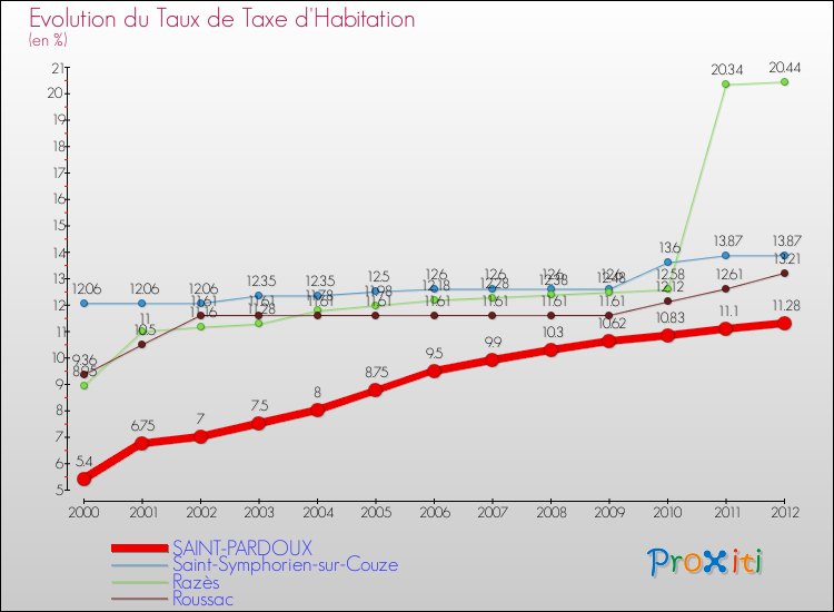Evolution du taux de la taxe d'habitation pour SAINT-PARDOUX et les communes proches Comparaison des taux de la taxe d'habitation pour SAINT-PARDOUX et les communes voisines