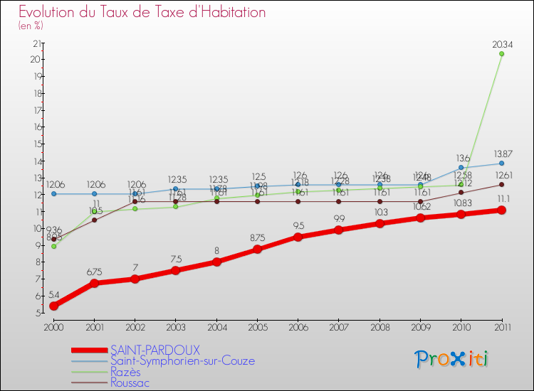Evolution du taux de la taxe d'habitation pour SAINT-PARDOUX et les communes proches Comparaison des taux de la taxe d'habitation pour SAINT-PARDOUX et les communes voisines