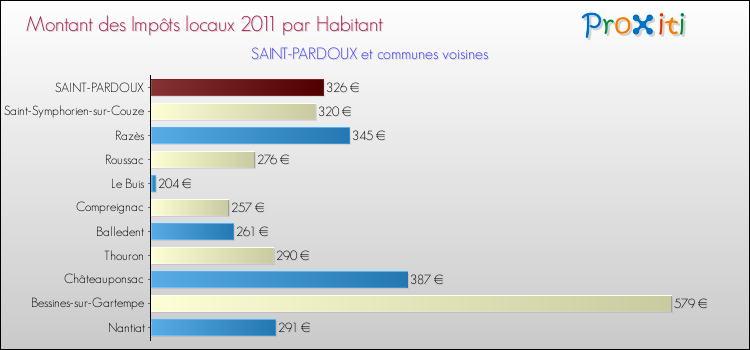 Montant des impôts locaux par Habitant pour SAINT-PARDOUX et les communes proches Comparaison des impôts locaux par habitant pour SAINT-PARDOUX et les communes voisines