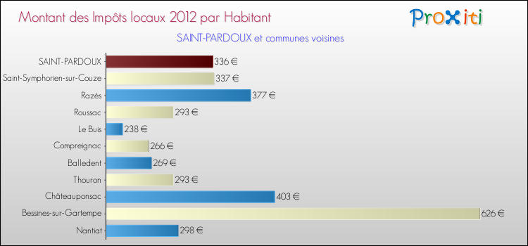 Montant des impôts locaux par Habitant pour SAINT-PARDOUX et les communes proches Comparaison des impôts locaux par habitant pour SAINT-PARDOUX et les communes voisines