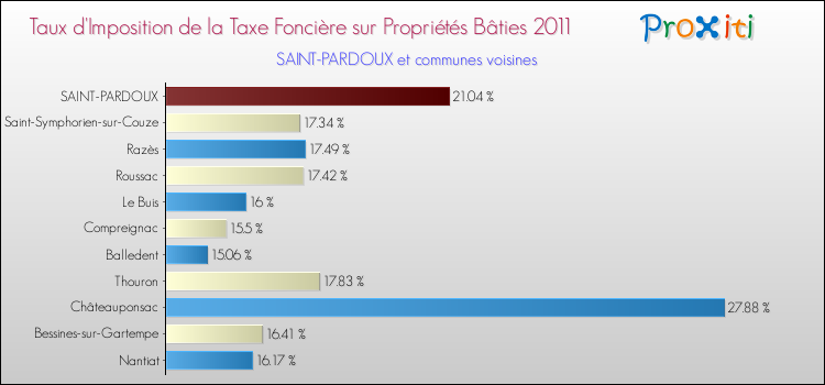 Taux d'imposition de la taxe foncière sur le bati 2011 pour SAINT-PARDOUX et les communes proches Comparaison des taux d'imposition de la taxe foncière sur le bati 2011 pour SAINT-PARDOUX et les communes voisines