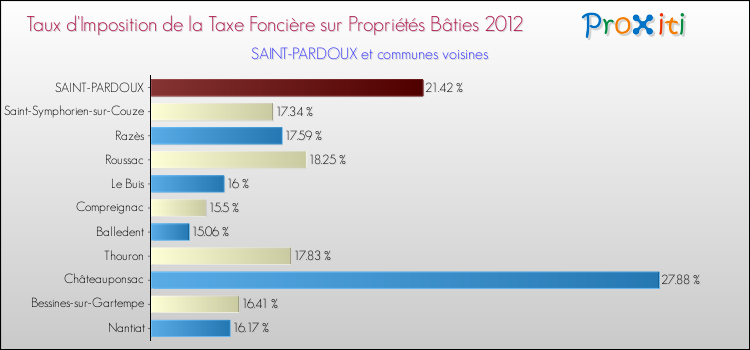Taux d'imposition de la taxe foncière sur le bati 2012 pour SAINT-PARDOUX et les communes proches Comparaison des taux d'imposition de la taxe foncière sur le bati 2012 pour SAINT-PARDOUX et les communes voisines