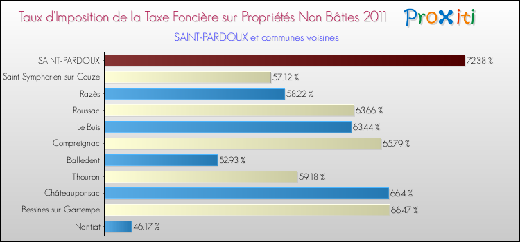 Taux d'imposition de la taxe foncière sur les immeubles et terrains non batis 2011 pour SAINT-PARDOUX et les communes proches Comparaison des taux d'imposition de la taxe foncière sur les immeubles et terrains non batis 2011 pour SAINT-PARDOUX et les communes voisines