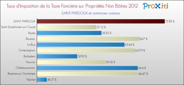 Taux d'imposition de la taxe foncière sur les immeubles et terrains non batis 2012 pour SAINT-PARDOUX et les communes proches Comparaison des taux d'imposition de la taxe foncière sur les immeubles et terrains non batis 2012 pour SAINT-PARDOUX et les communes voisines