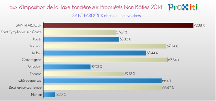 Taux d'imposition de la taxe foncière sur les immeubles et terrains non batis 2014 pour SAINT-PARDOUX et les communes proches Comparaison des taux d'imposition de la taxe foncière sur les immeubles et terrains non batis 2014 pour SAINT-PARDOUX et les communes voisines