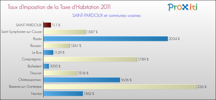 Taux d'imposition de la taxe d'habitation 2011 pour SAINT-PARDOUX et les communes proches Comparaison des taux d'imposition de la taxe d'habitation 2011 pour SAINT-PARDOUX et les communes voisines