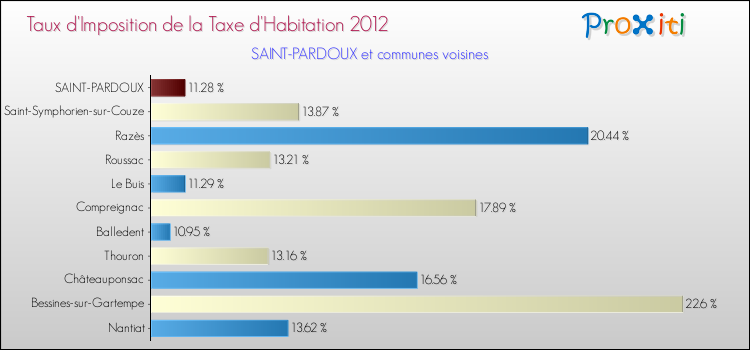 Taux d'imposition de la taxe d'habitation 2012 pour SAINT-PARDOUX et les communes proches Comparaison des taux d'imposition de la taxe d'habitation 2012 pour SAINT-PARDOUX et les communes voisines